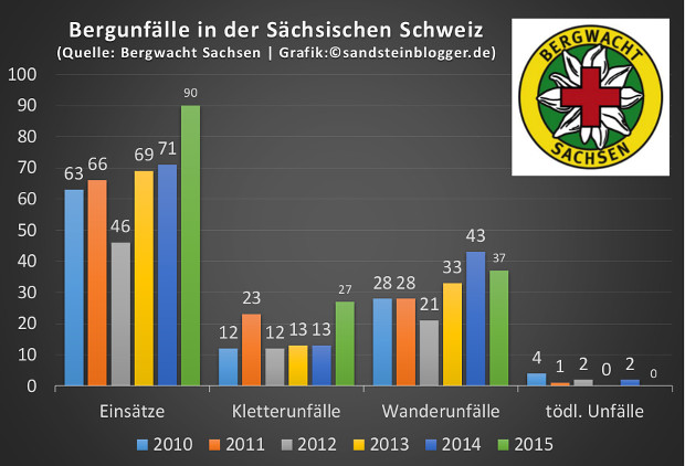 Balkendiagramm der Bergunfall-Statistik 2010 bis 2015